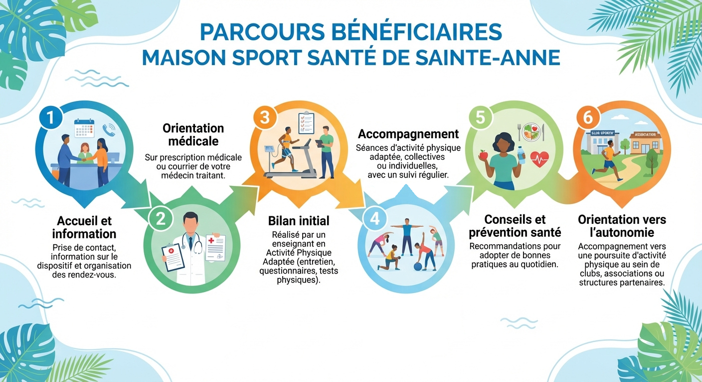 Parcours MSS Sainte-Anne